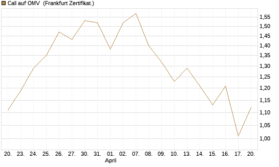 Call auf OMV [DZ BANK AG] Chart