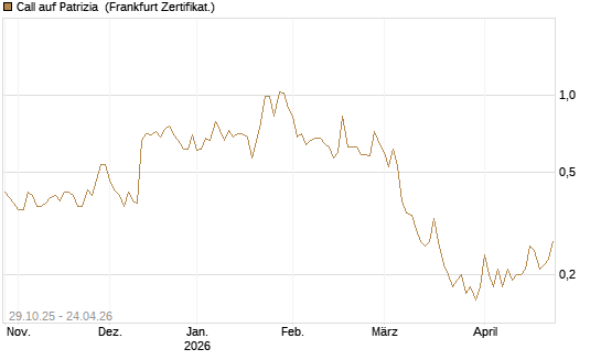 Call auf Patrizia [DZ BANK AG] Chart