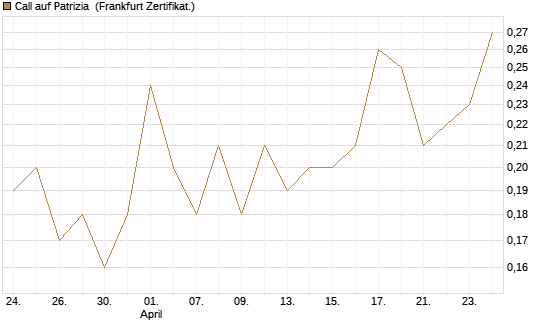 Call auf Patrizia [DZ BANK AG] Chart