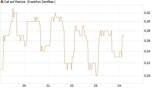 Call auf Patrizia [DZ BANK AG] Chart