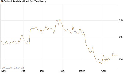 Call auf Patrizia [DZ BANK AG] Chart