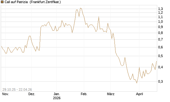 Call auf Patrizia [DZ BANK AG] Chart