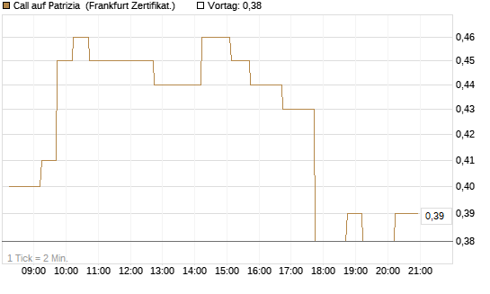 Call auf Patrizia [DZ BANK AG] Chart
