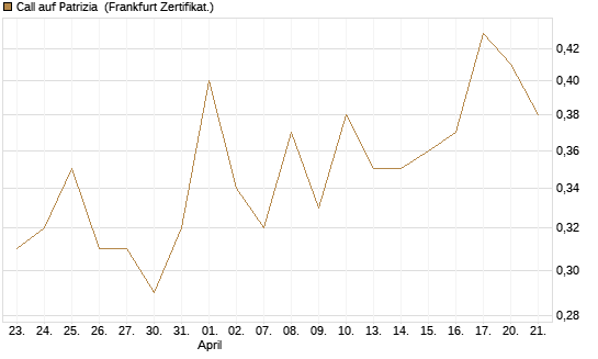 Call auf Patrizia [DZ BANK AG] Chart