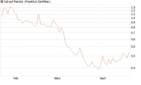 Call auf Patrizia [DZ BANK AG] Chart
