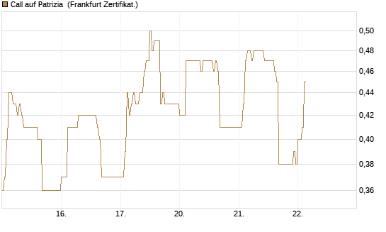 Call auf Patrizia [DZ BANK AG] Chart
