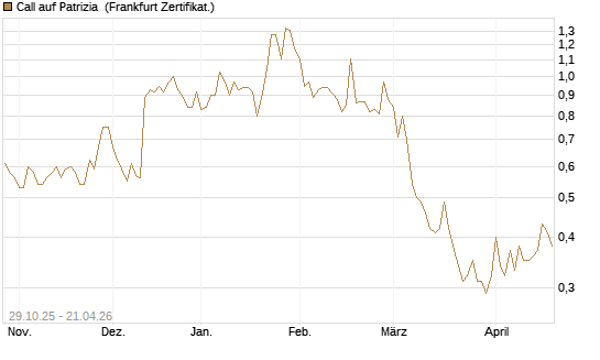Call auf Patrizia [DZ BANK AG] Chart