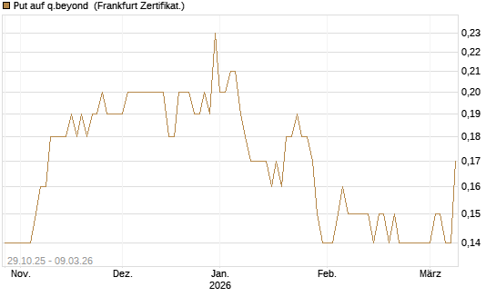 Put auf q.beyond [DZ BANK AG] Chart