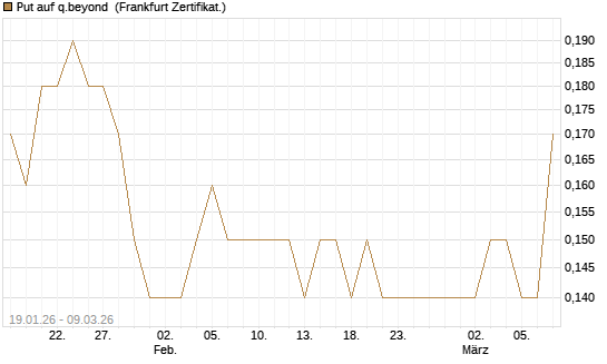 Put auf q.beyond [DZ BANK AG] Chart