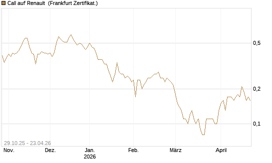 Call auf Renault [DZ BANK AG] Chart