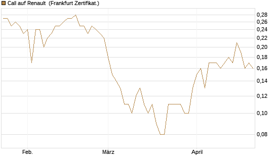 Call auf Renault [DZ BANK AG] Chart