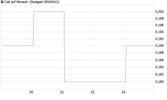 Call auf Renault [DZ BANK AG] Chart