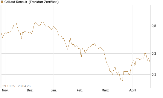 Call auf Renault [DZ BANK AG] Chart