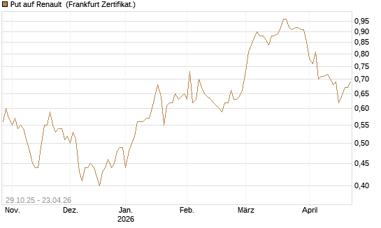 Put auf Renault [DZ BANK AG] Chart