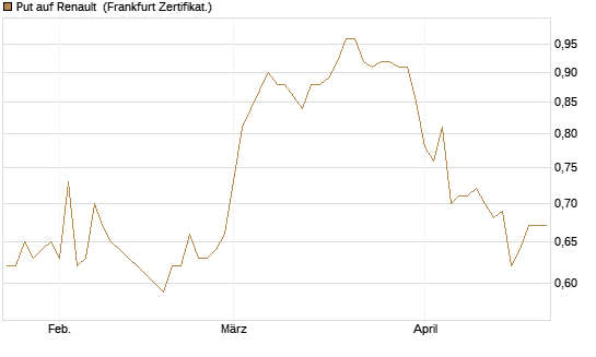 Put auf Renault [DZ BANK AG] Chart