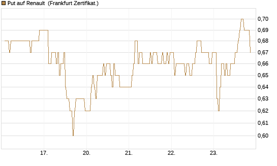 Put auf Renault [DZ BANK AG] Chart