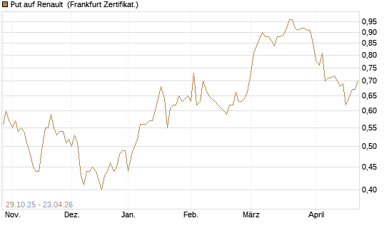 Put auf Renault [DZ BANK AG] Chart