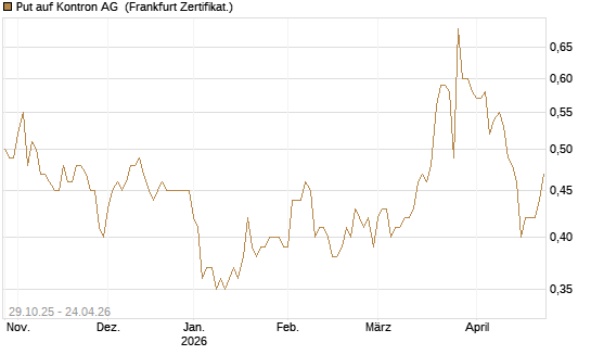 Put auf Kontron AG [DZ BANK AG] Chart