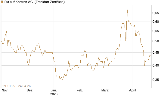 Put auf Kontron AG [DZ BANK AG] Chart