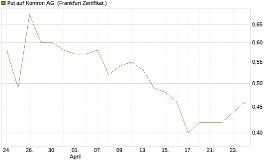 Put auf Kontron AG [DZ BANK AG] Chart
