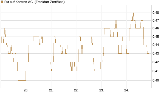 Put auf Kontron AG [DZ BANK AG] Chart