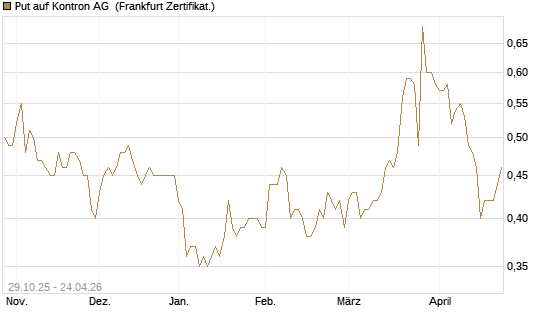 Put auf Kontron AG [DZ BANK AG] Chart