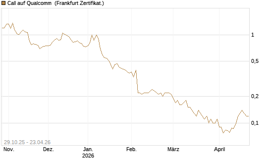 Call auf Qualcomm [DZ BANK AG] Chart