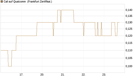 Call auf Qualcomm [DZ BANK AG] Chart