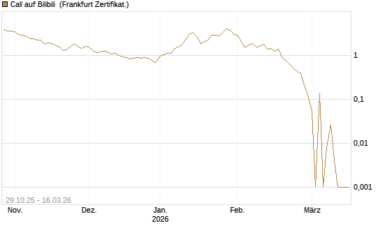 Call auf Bilibili [UBS AG (London)] Chart