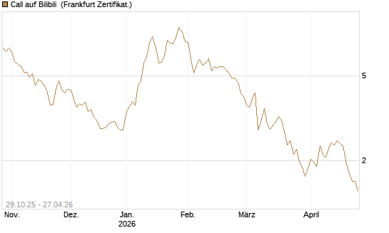 Call auf Bilibili [UBS AG (London)] Chart