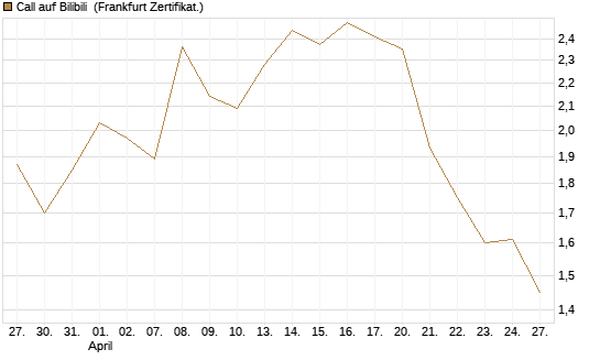 Call auf Bilibili [UBS AG (London)] Chart