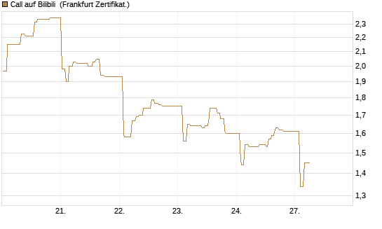 Call auf Bilibili [UBS AG (London)] Chart