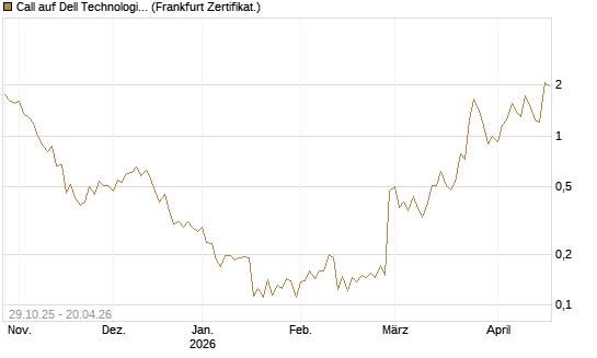 Call auf Dell Technologies [UBS AG (London)] Chart