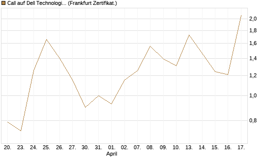 Call auf Dell Technologies [UBS AG (London)] Chart