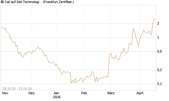 Call auf Dell Technologies [UBS AG (London)] Chart
