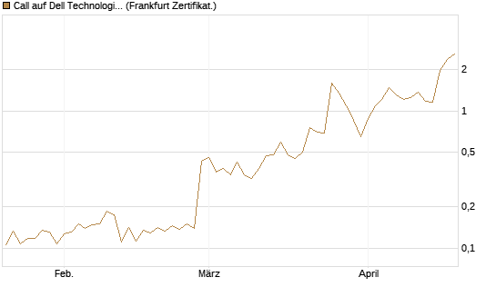 Call auf Dell Technologies [UBS AG (London)] Chart