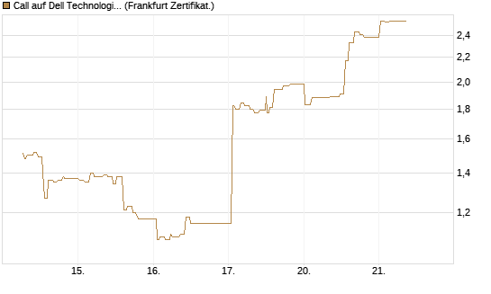 Call auf Dell Technologies [UBS AG (London)] Chart