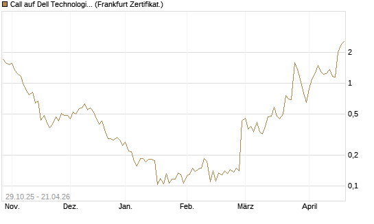 Call auf Dell Technologies [UBS AG (London)] Chart