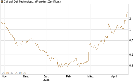 Call auf Dell Technologies [UBS AG (London)] Chart