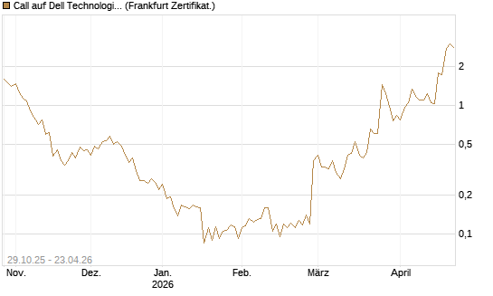 Call auf Dell Technologies [UBS AG (London)] Chart