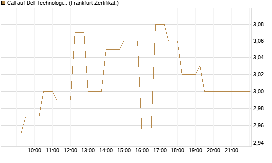 Call auf Dell Technologies [UBS AG (London)] Chart
