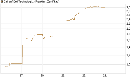 Call auf Dell Technologies [UBS AG (London)] Chart
