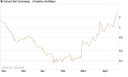 Call auf Dell Technologies [UBS AG (London)] Chart