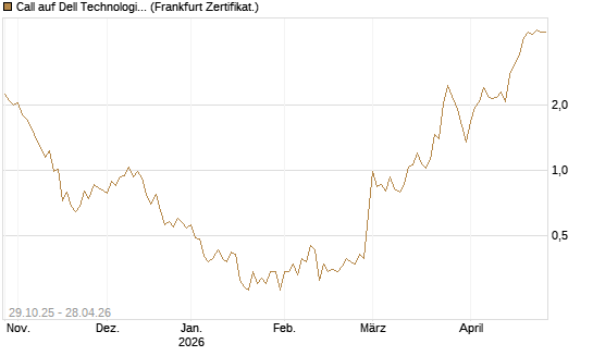 Call auf Dell Technologies [UBS AG (London)] Chart