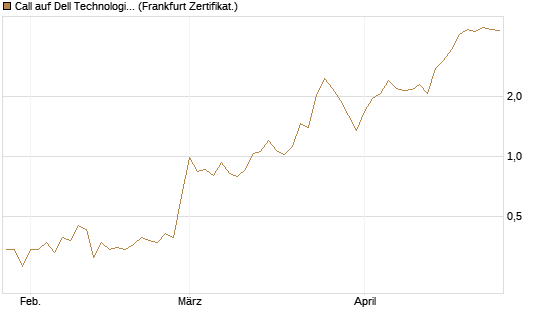 Call auf Dell Technologies [UBS AG (London)] Chart