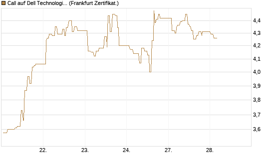 Call auf Dell Technologies [UBS AG (London)] Chart