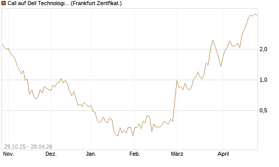 Call auf Dell Technologies [UBS AG (London)] Chart