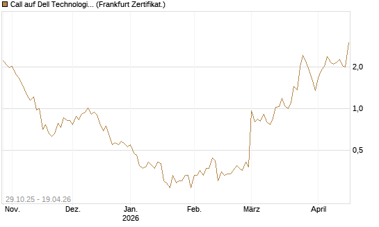 Call auf Dell Technologies [UBS AG (London)] Chart