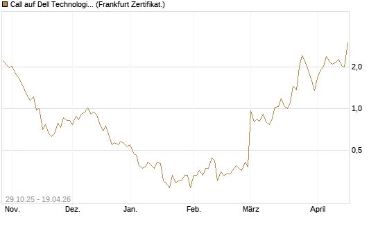 Call auf Dell Technologies [UBS AG (London)] Chart