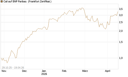 Call auf BNP Paribas [UBS AG (London)] Chart